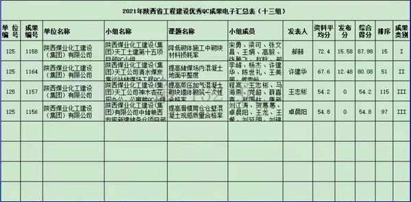 陜煤建設(shè)天工公司：“QC”小組活動再創(chuàng)佳績