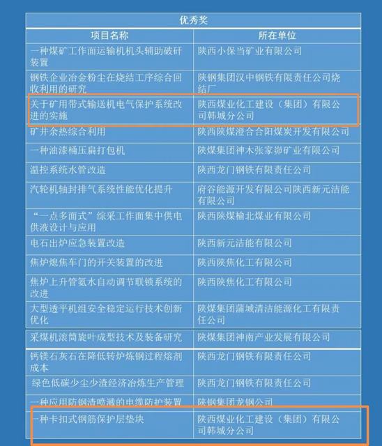 喜報！陜煤建設(shè)韓城分公司兩項職工創(chuàng)新成果榮獲陜西省第七屆職工科技節(jié)職工創(chuàng)新成果優(yōu)秀成果獎
